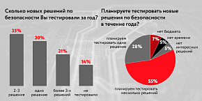 Тренды в безопасности бизнеса 2023 - инфографика