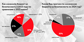Тренды в безопасности бизнеса 2023 - инфографика