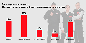 Тренды в безопасности бизнеса 2023 - инфографика