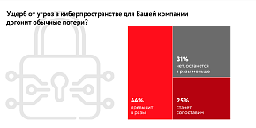 Тренды в безопасности бизнеса 2023 - инфографика